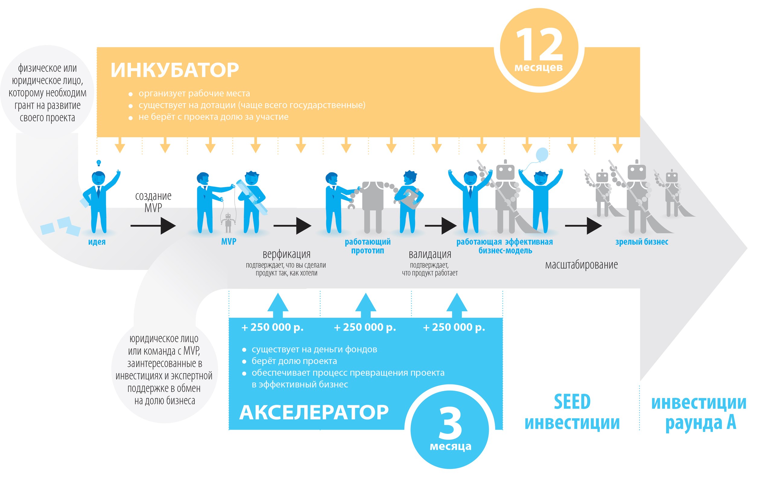 Инфографика о стартап-центрах и акселераторах