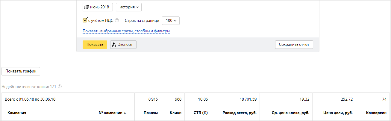 Кейс: Как улучшить показатели кампаний в Yandex.Direct и увеличить ROI в 2,5 раза