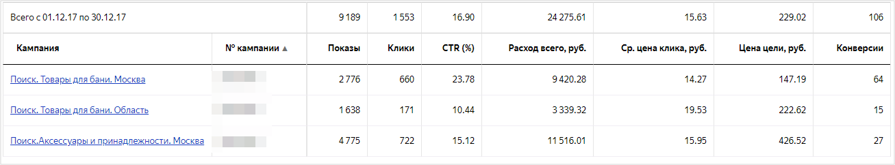 Кейс: Как улучшить показатели кампаний в Yandex.Direct и увеличить ROI в 2,5 раза