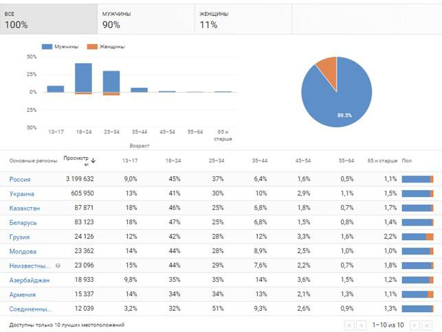 Обзор аналитики YouTube для новичков